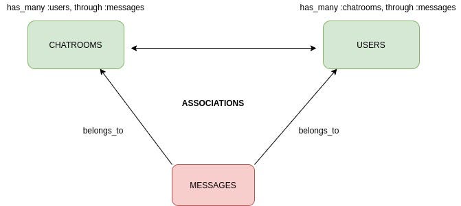 Build Your Chat Application on React & Rails, by Gunjan Solanki