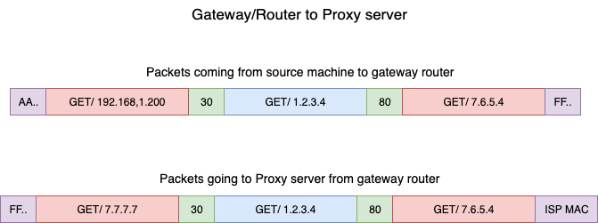 How HTTP Data Travels Through the Internet | by Himanish Munjal | CodeX |  Medium