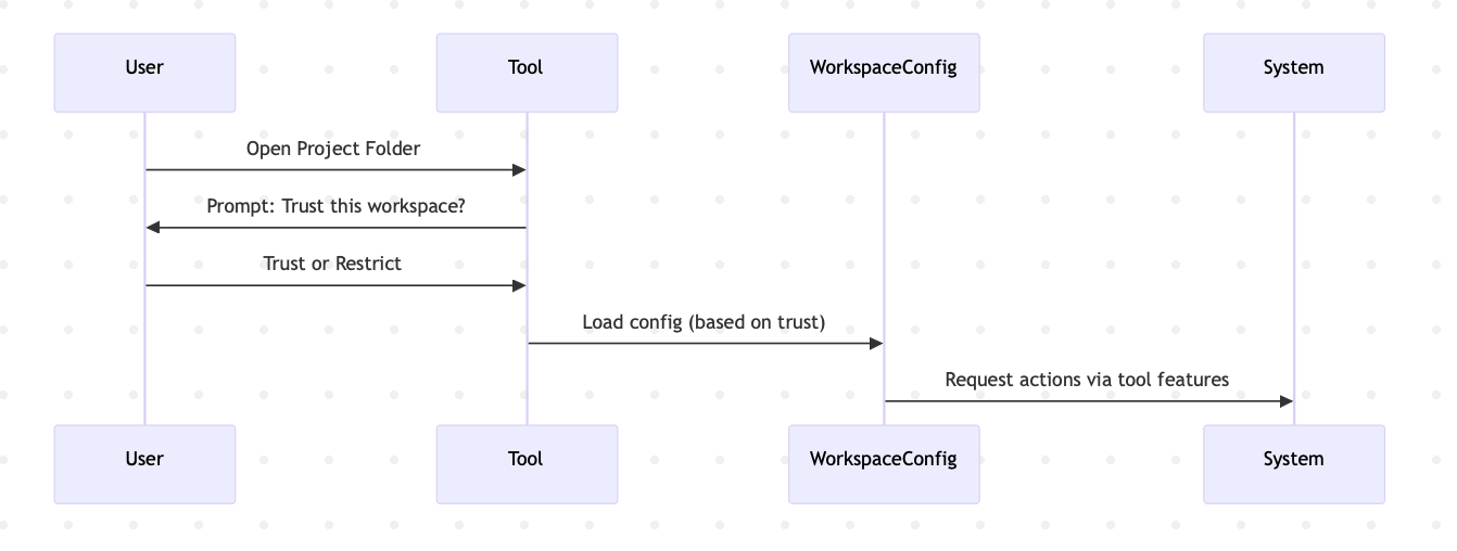 When Configuration Starts Acting Like Code: A Beginner’s Guide to Workspace Trust