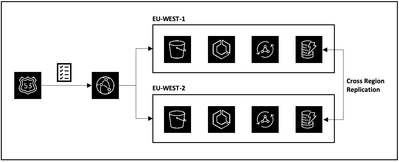 How to build a SaaS application — Series (4/5) — Post #4: Business Continuity