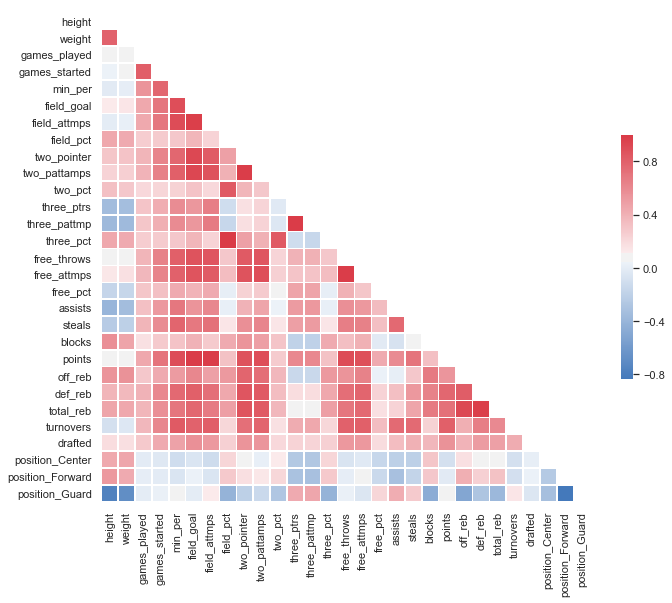 NBA Draft Analysis: Using Machine Learning to Project NBA Success, by  Saadan Mir