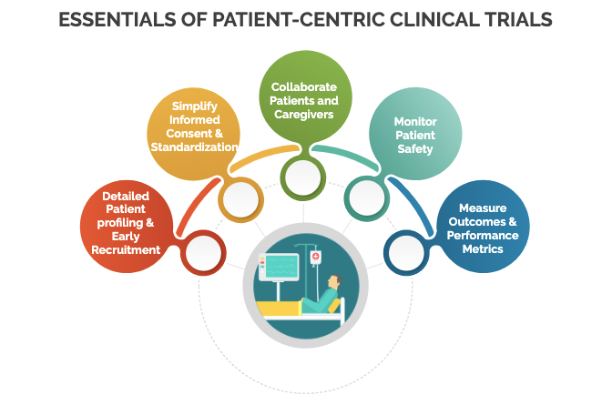 Making Clinical Trials Patient Centric — Essential Best Practices 