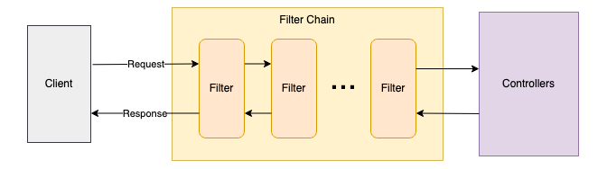 How to Build Spring Filters For API Cross-Cutting Concerns | by Gavin Fong  | Dev Genius