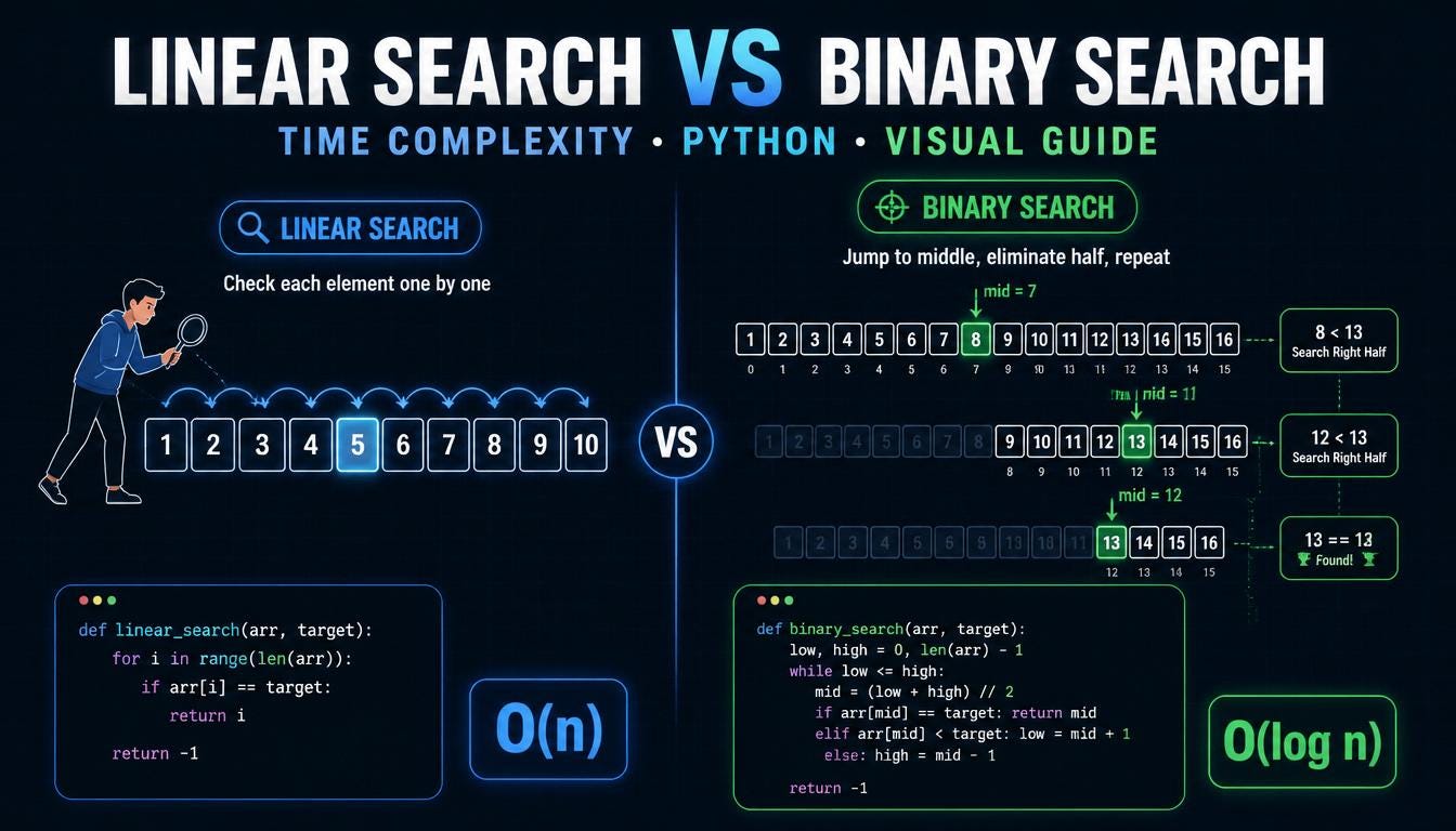 Linear search vs Binary search in algorithm
