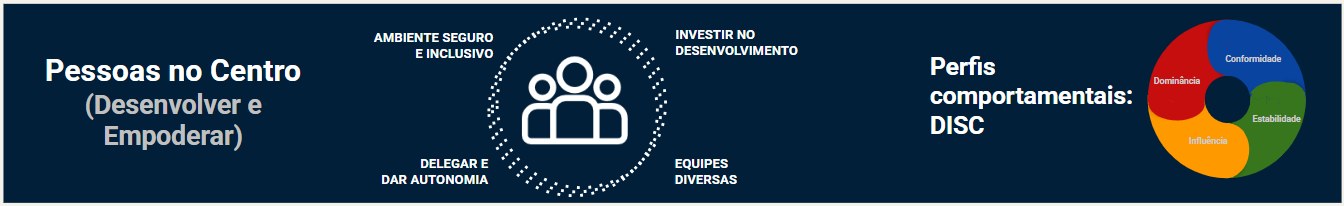 #PraGeralVer: Imagem que resume tópicos abordados neste pilar. Ilustra que colocar as pessoas no centro significa desenvolvê-las, empoderá-las e valorizar sua diversidade em um ambiente de confiança.