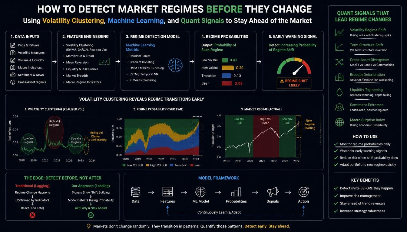 How to Detect Market Regimes Before They Change (Not After)