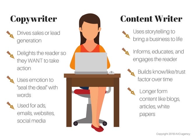 Content Roles Explained: Copywriting, Content Writing, Content Strategy |  by Veronica Cámara | UX Planet