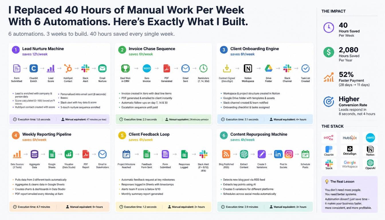 The 40 Hours a Week I Used to Waste (And the 6 Workflows That Gave Them Back)