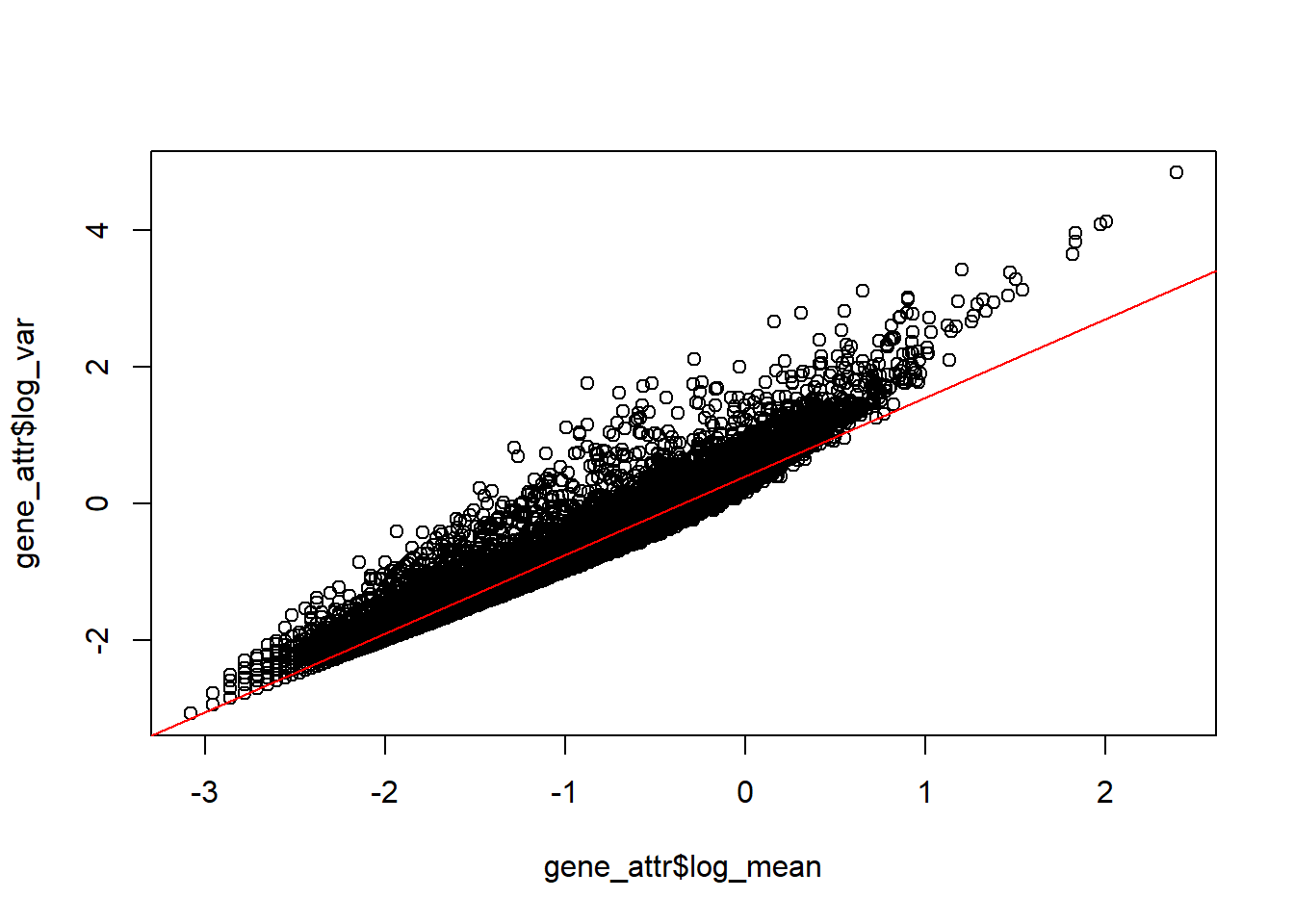 Data normalization using scTransform