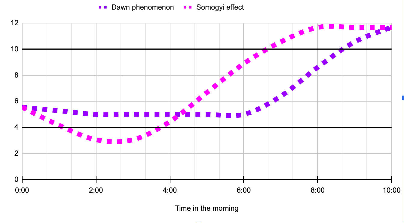 Hyperglycaemia in the morning?