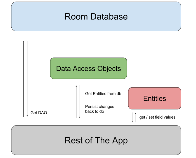 Don't Pass Around Your Room/Database Entity