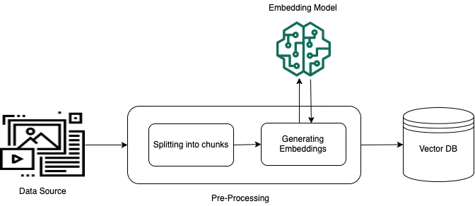 Source: https://docs.aws.amazon.com/bedrock/latest/userguide/kb-how-it-works.html