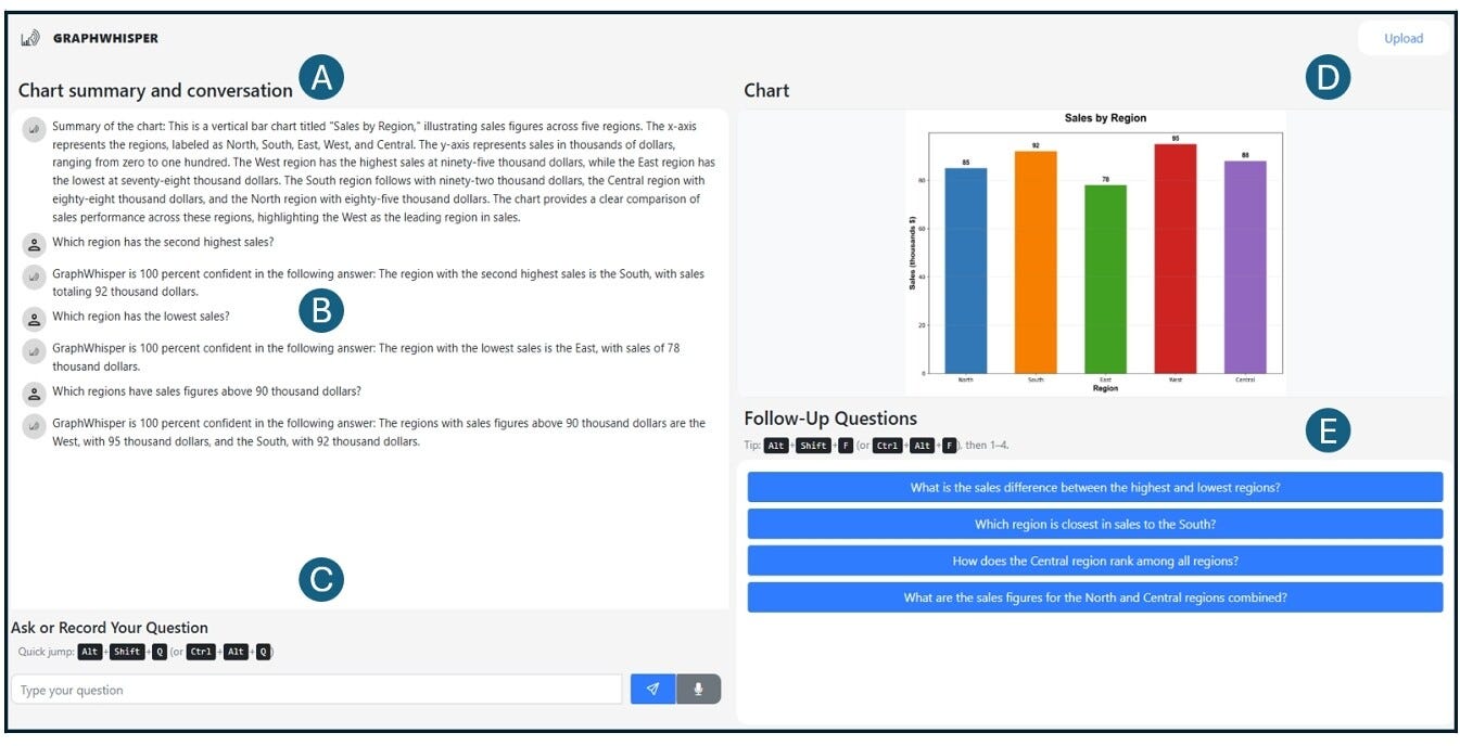 GraphWhisper user interface showing (A) automatic chart summary, (B) conversation area with confidence indicators, (C) chart visualization, (D) follow-up question suggestions, and (E) multimodal input.
