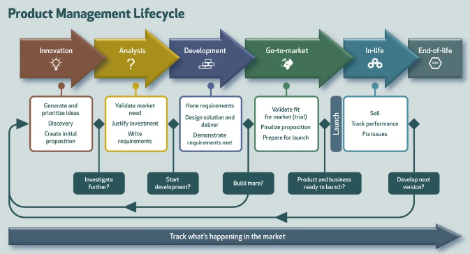 Product Management: Essential 32 Frameworks for Success | by Arka