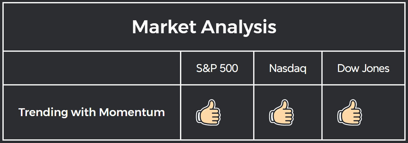 Bull momentum trends for all three markets are confirmed.