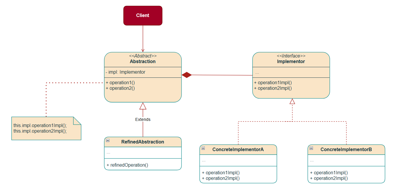 LLD: Bridge Design Pattern (Structural)