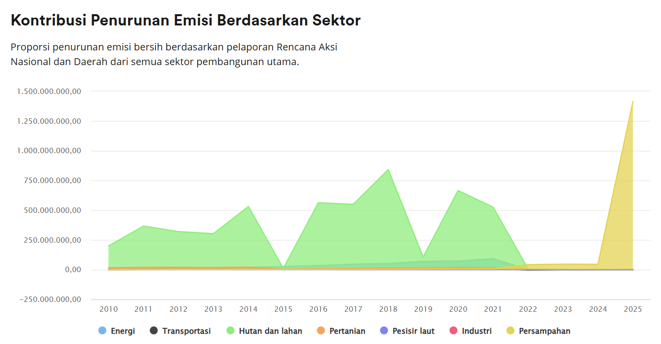 Menyelamatkan Paru-Paru APBN: Pajak Karbon dan Strategi Perluasan Basis Pajak Hijau