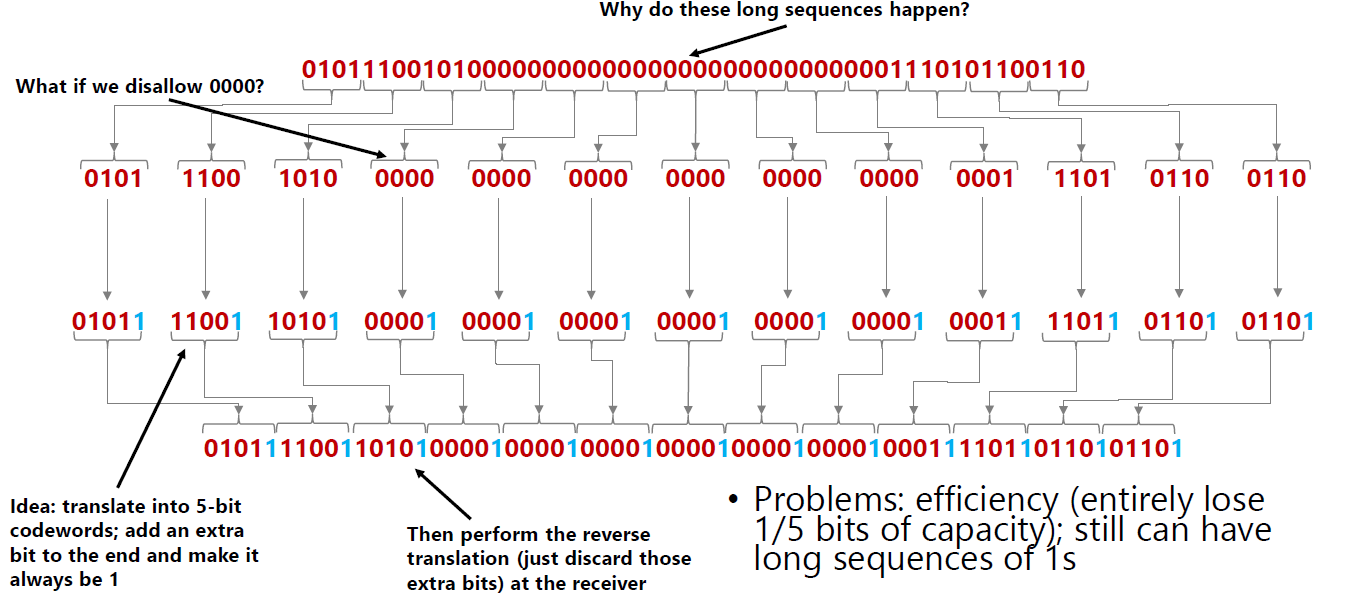 Sample Example of Codeword based Encoding