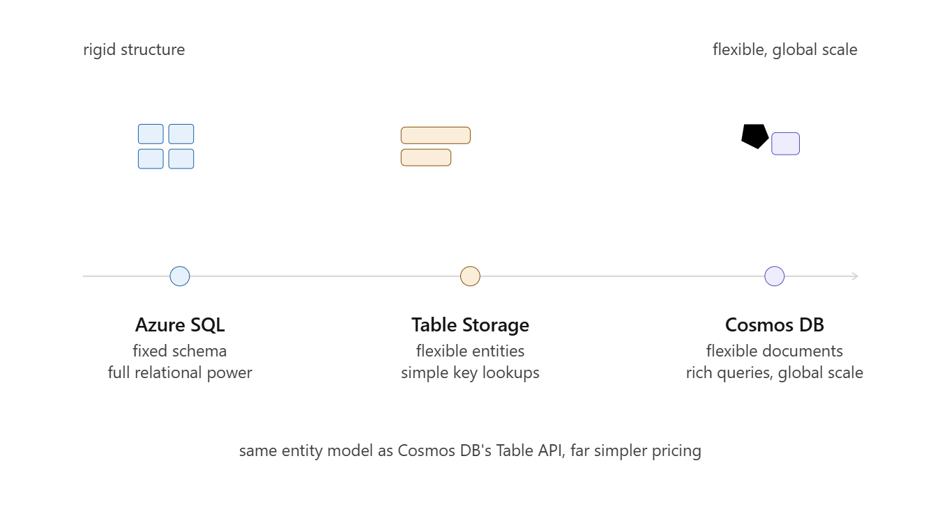 Azure Table Storage: The Middle Ground Between a SQL Table and a Document Database