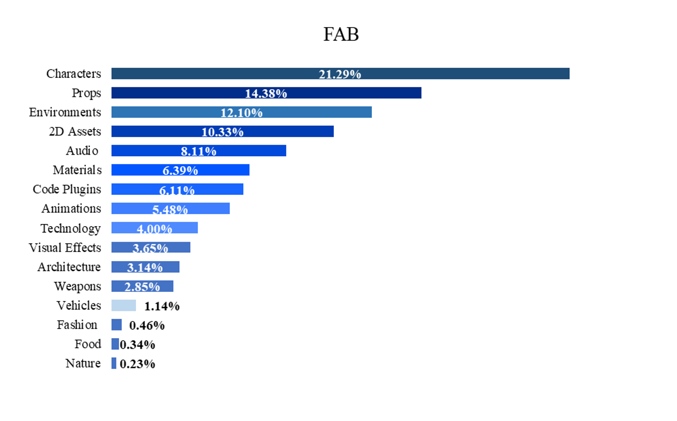 What’s Trending on FAB? Top Uploads Last Week — Are You Creating What Buyers Actually Want?
