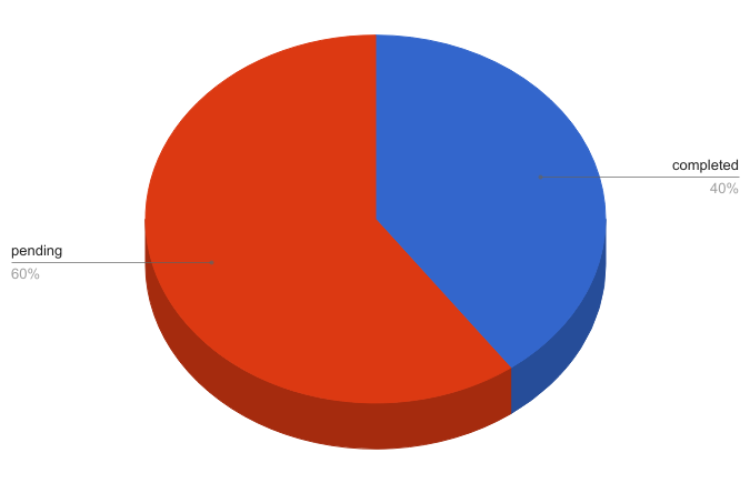 Chart Service: Pie Chart