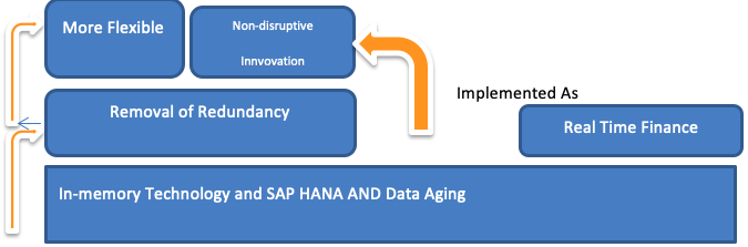 Difference Between SAP Central Finance and SAP S/4HANA | by