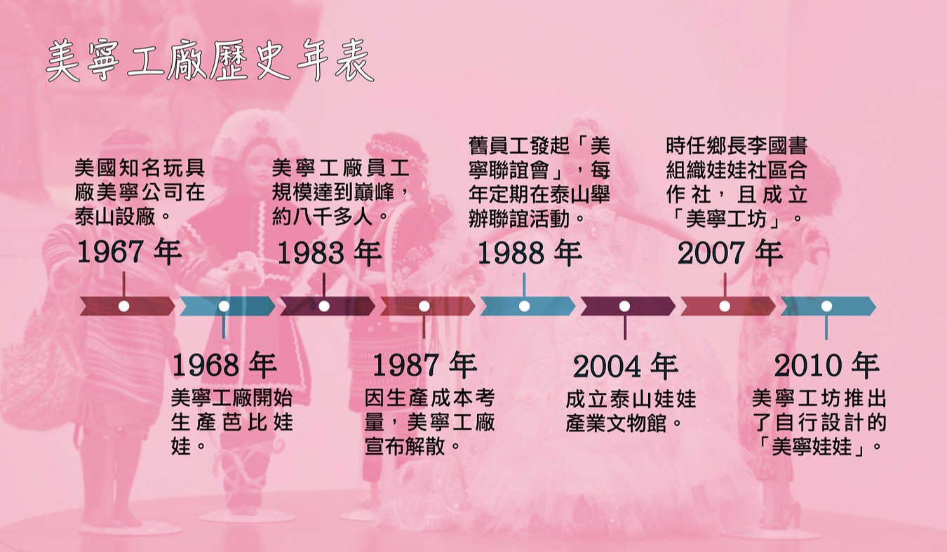 美寧工廠歷史年表