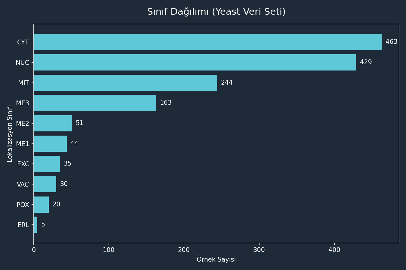 Maya Proteinlerinde Konum Tahmini: Bir Random Forest Modelini Gerçekten Sorgulamak