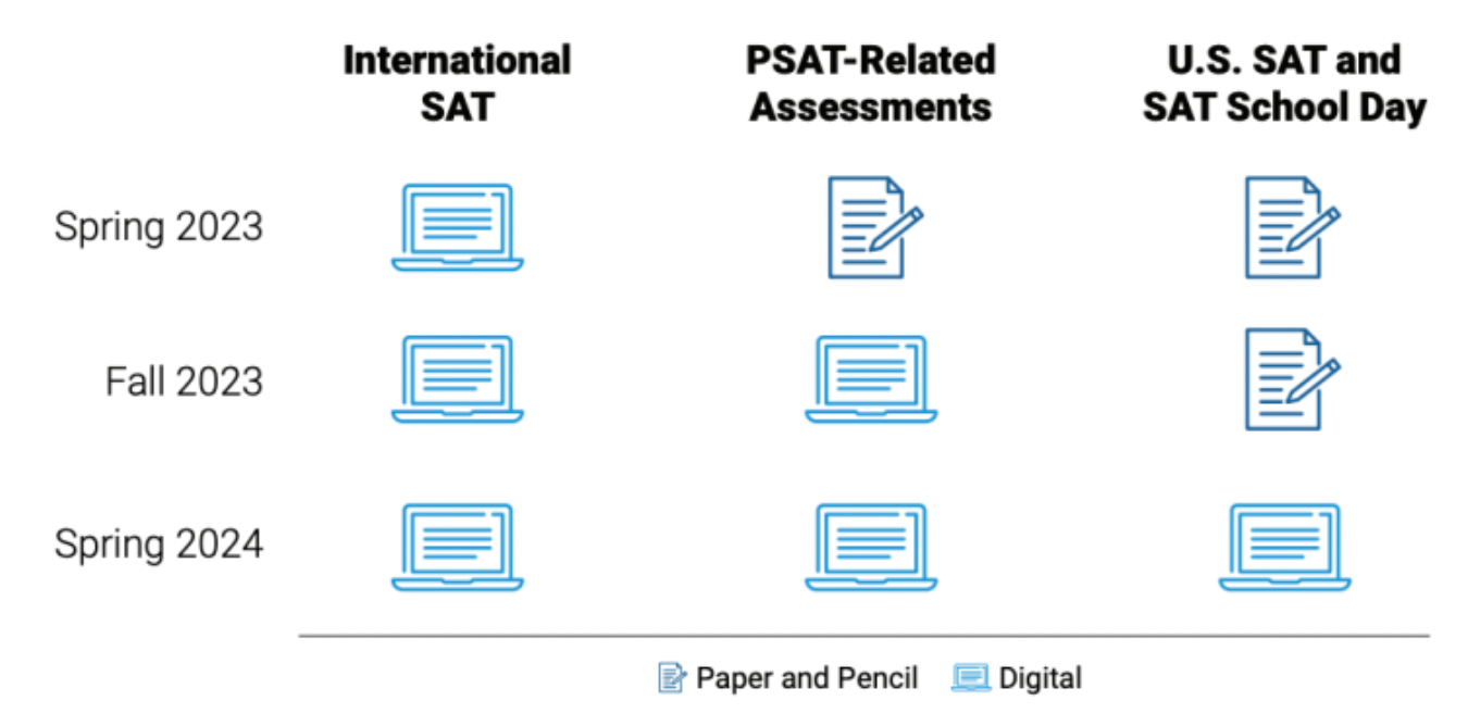 Digital SAT — Overall Changes