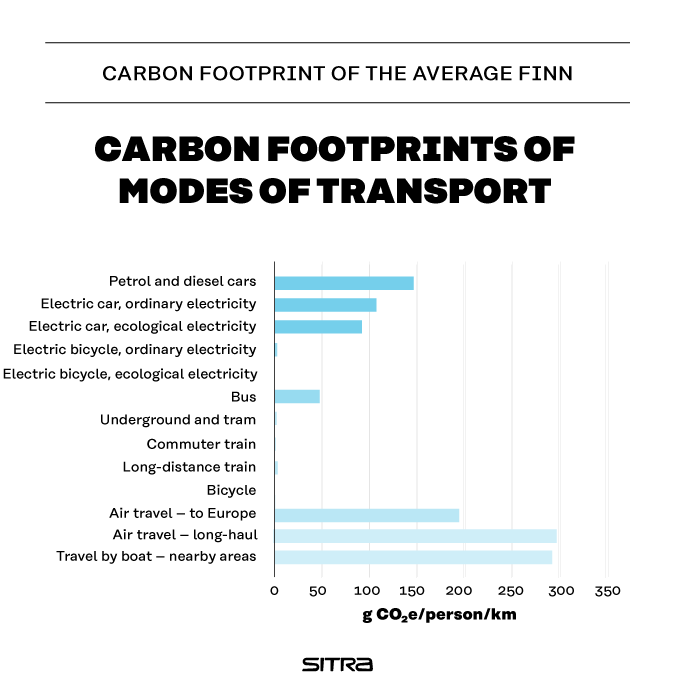Carbon footprint of the average Finn - Sitra