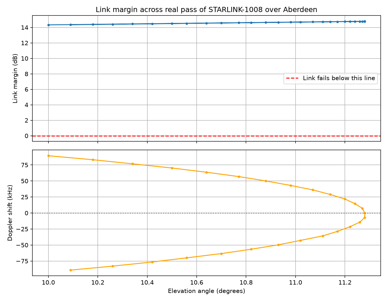 A real satellite, a real pass, a real Doppler shift