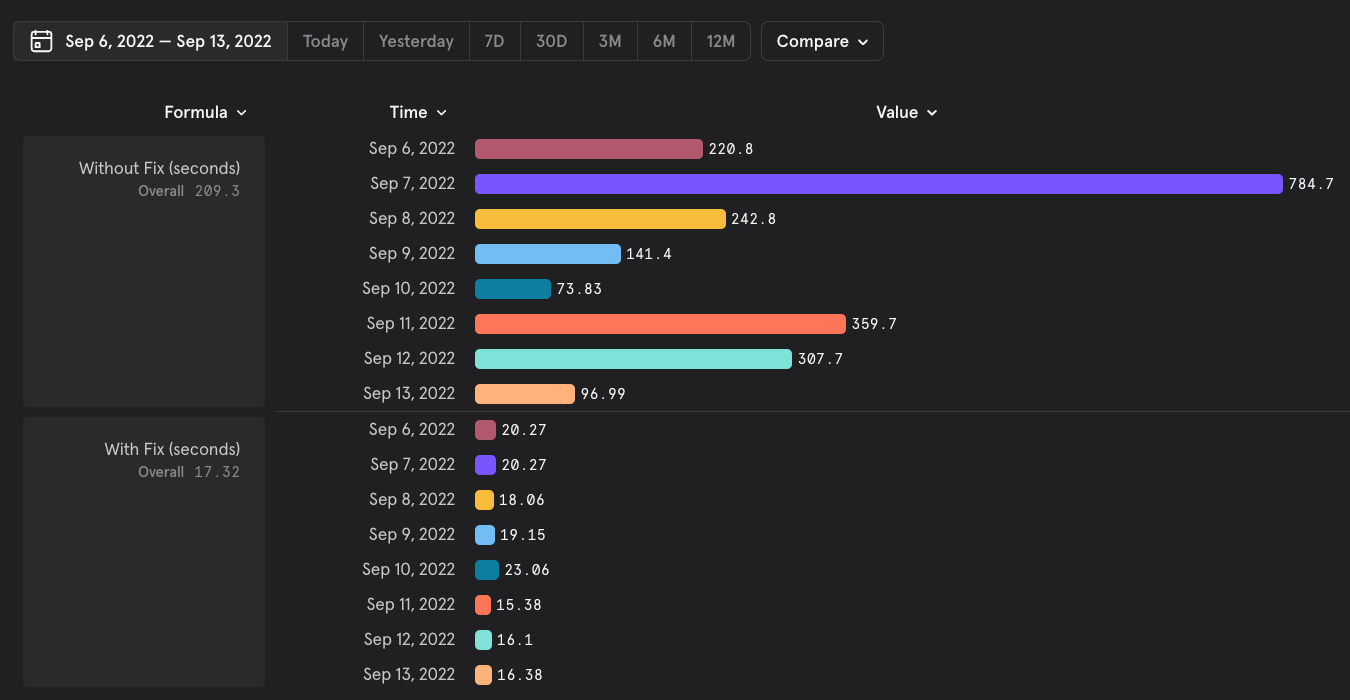 A bar graph comparing two sets of data labeled “Without Fix (seconds)” and “With Fix (seconds)” for Sep 6, 2022 — Sep 13, 2022. “Without Fix” has erratic numbers, minimum value of 73.83 and maximum value of 784.7. “With Fix” is largely stable with a downward trend, with minimum value of 15.38 and maximum value of 23.06.