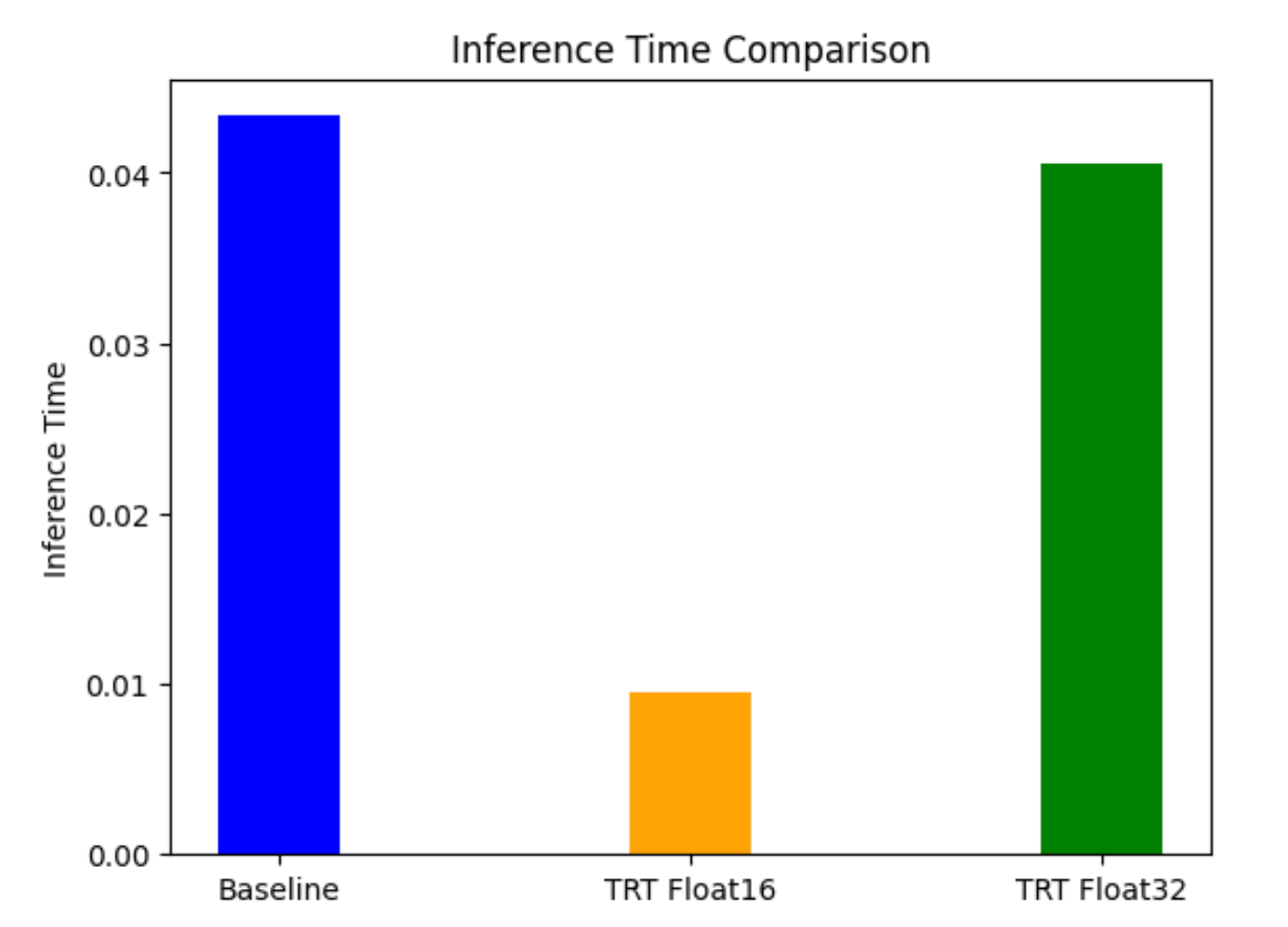Performance and Accuracy Comparison of PyTorch Models Using Torch-TensorRT Acceleration