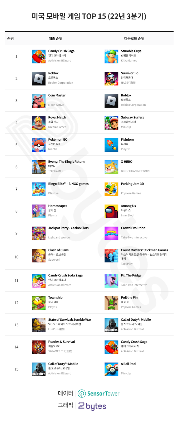 미국 모바일 게임 시장 분석(22년 3분기) #1/2. 게임 시장 규모 세계 1등, 미국 게임 시장 알아보기 | by 투바이트  2bytes | 2bytes 투바이트 블로그 | Medium
