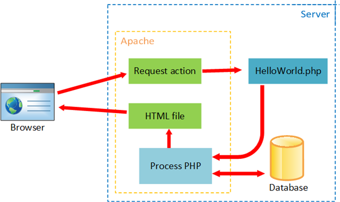 Server index php. Апач сервер. Apache веб сервер. Схема работы Apache. Структура php.
