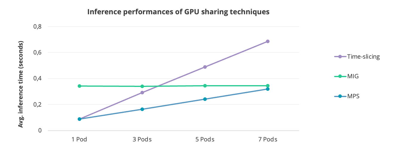 https://github.com/nebuly-ai/nos/tree/main/demos/gpu-sharing-comparison
