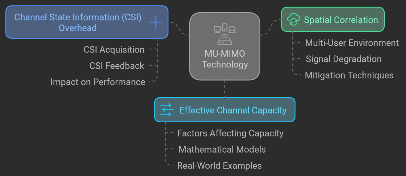 Understanding MU-MIMO in Wi-Fi 6: Math and Examples