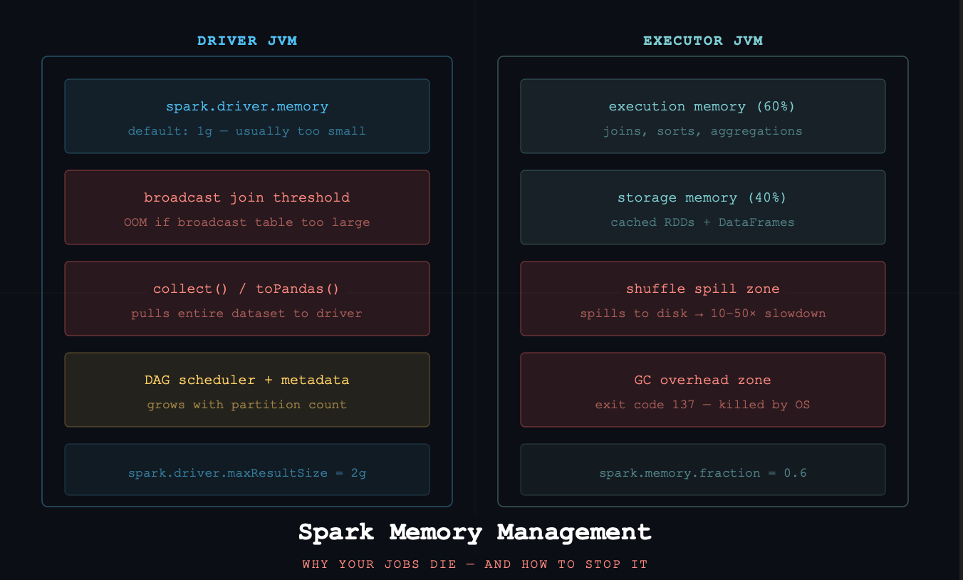 💥Spark Memory Management — Why Your Jobs Die and How to Stop It