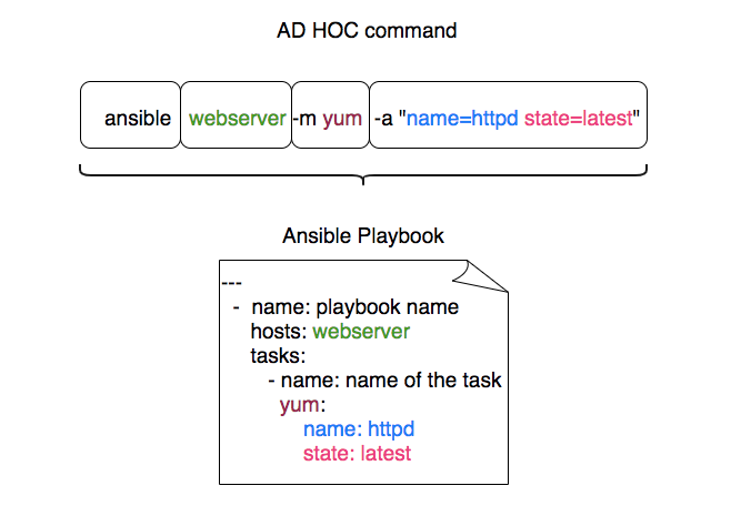 Ansible Boot Camp 4 — Playbooks. Ansible boot camp series | by Tony | Geek  Culture | Medium