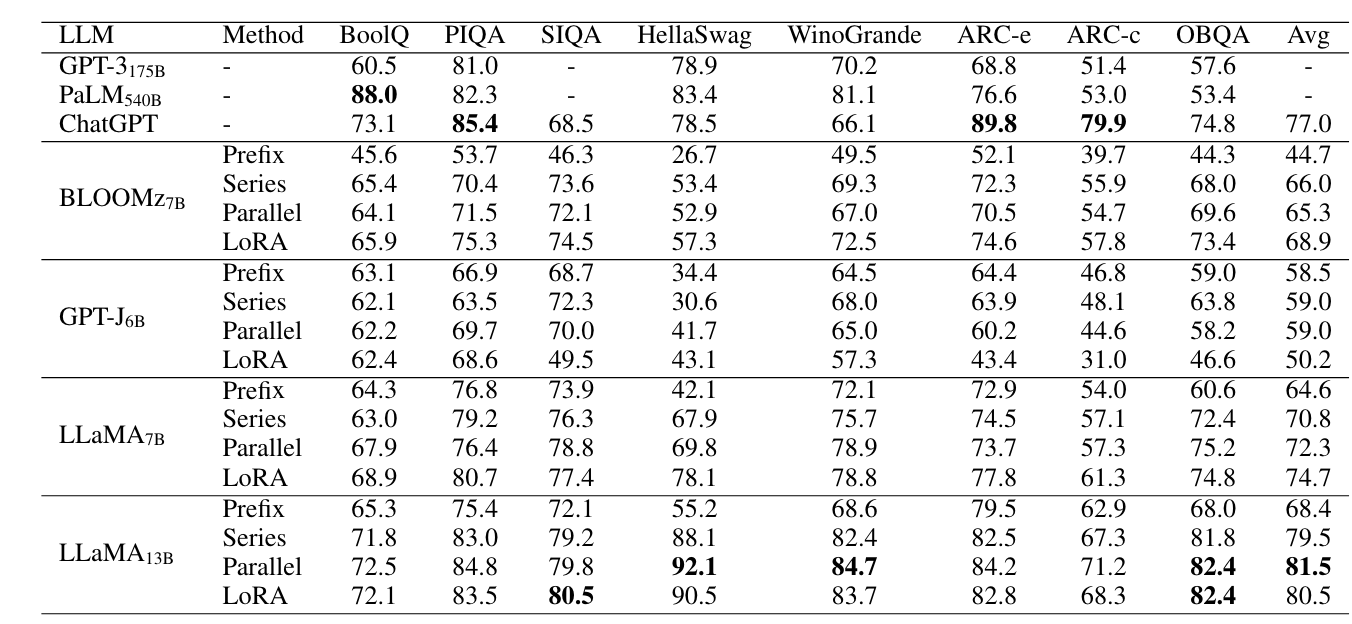 Accuracy comparison of LLMs with different adapters on eight commonsense reasoning datasets. We can observe the series adapters and parallel adapters method perform better than LoRA method on GPT-J and Llama-13B models. I guess the fine-tuning of layer norm and the added non-linearity layer helps a lot.