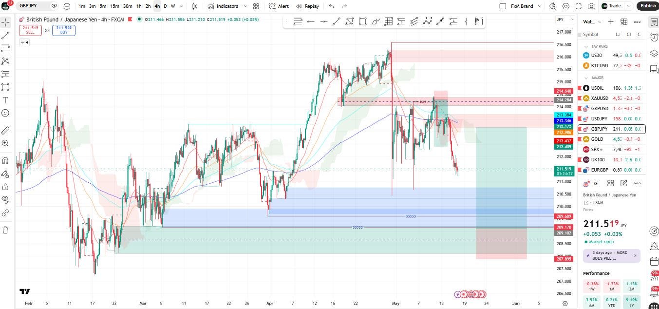 How I Caught a 500+ Pip Short on GBPJPY From a Premium Supply Zone — The Full Breakdown