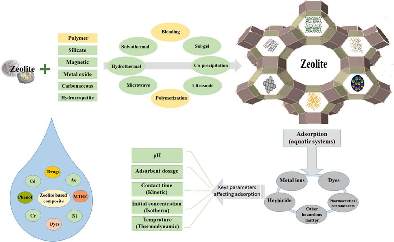 Nucleophile Chemistry of Two-Component γAl2O3 / ZSM5 Zeolite Nanocomposite Adsorbent for the…