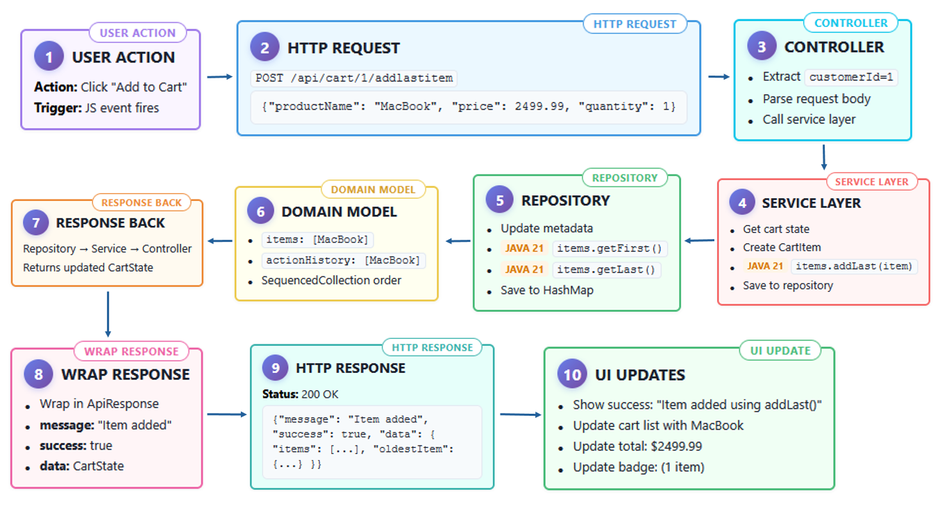 Step-by-step flow from user click to final JSON response