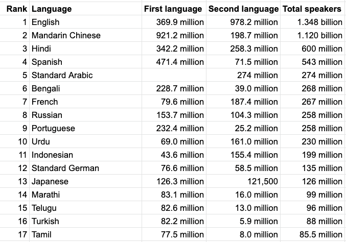Why do certain languages (Bulgarian & Urdu) on Wikimedia sites use