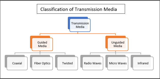 Transmission medium diagram