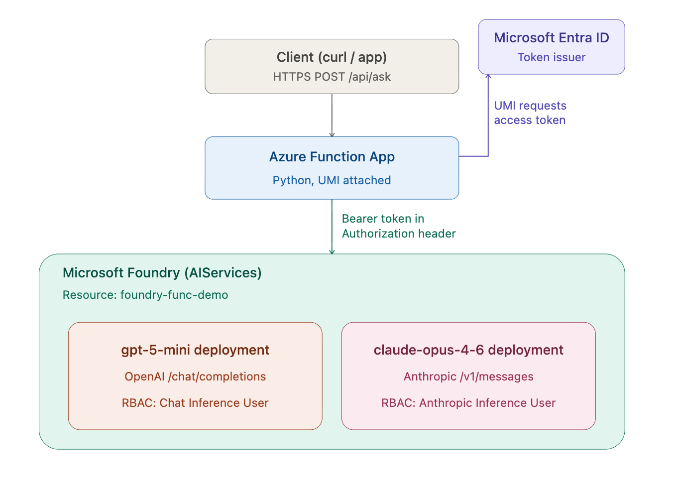 APIM for Agentic development