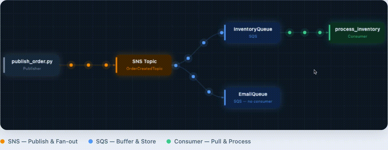 AWS SQS, SNS, ARN แต่ละตัวคืออะไร รู้จักผ่าน Event-Driven Archiecture (EDA) ด้วย Python + boto3