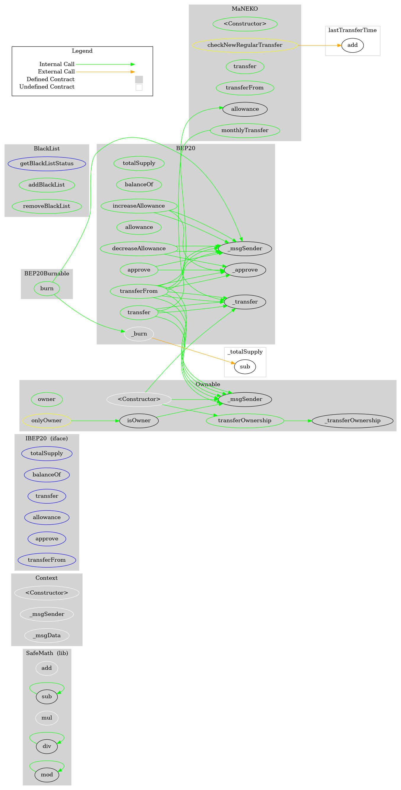 Completed our code security audit for MaNEKO.Finance!