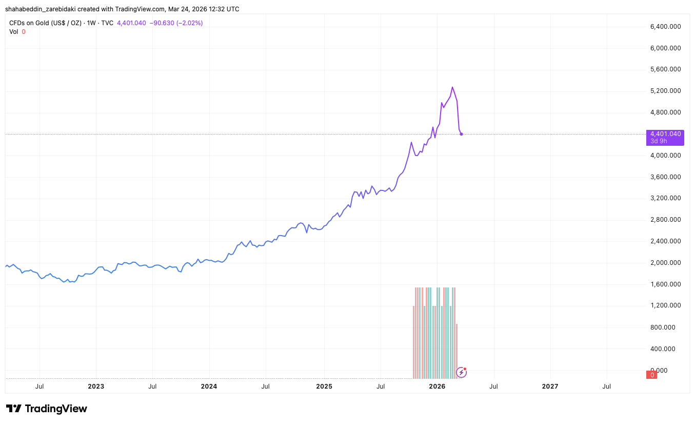 Gold Isn’t Done Yet: Why One More Explosive Move May Come Before the Big Pause