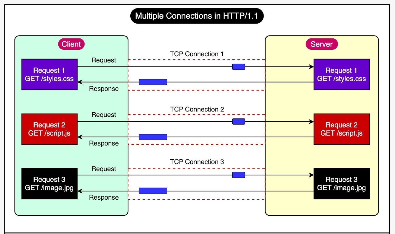 HTTP/1 to HTTP/3: Key Changes and Why They Matter